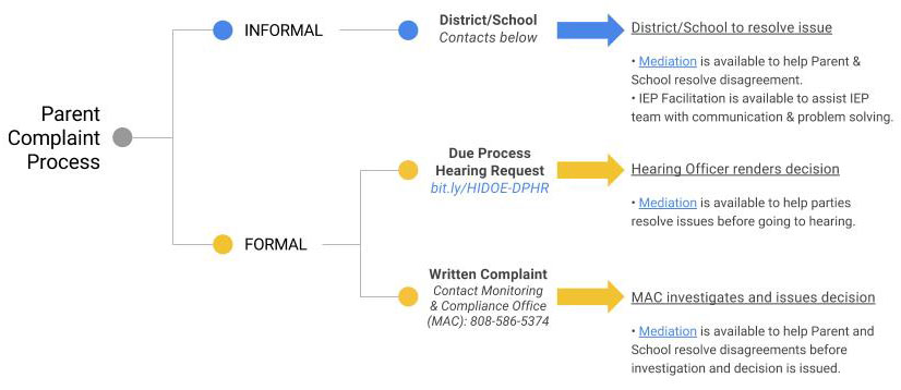 Special Education Parent Complaint Process