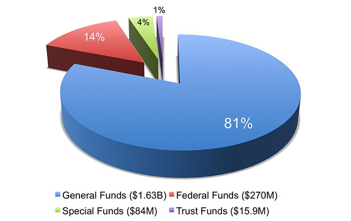 Hawaii DOE The Department S Budget