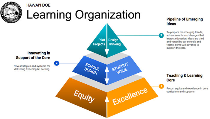 HIDOE Learning Organization chart