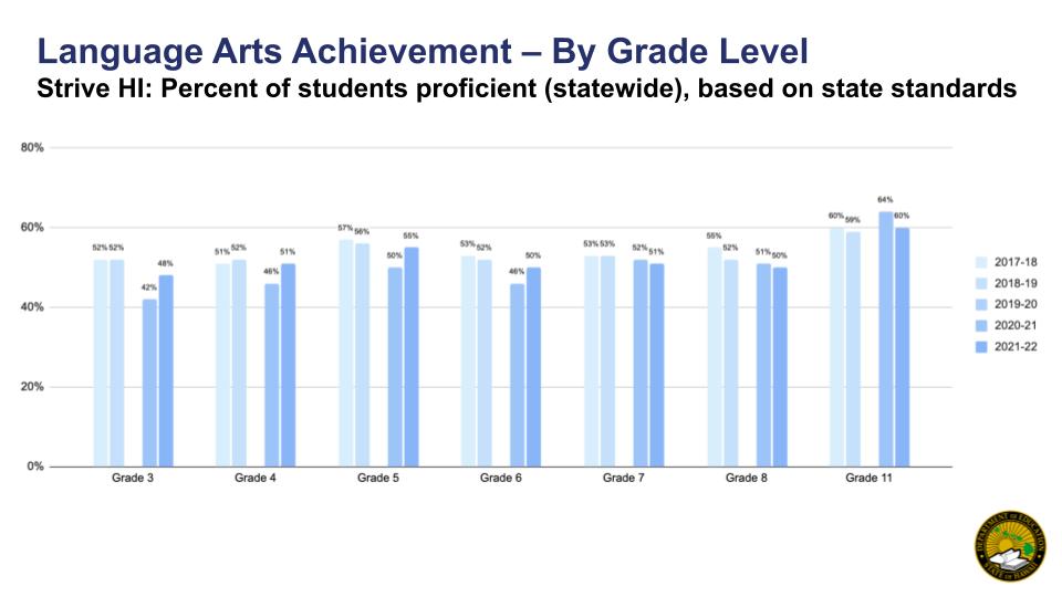 Strive HI Language Arts Achievement - By Grade Level