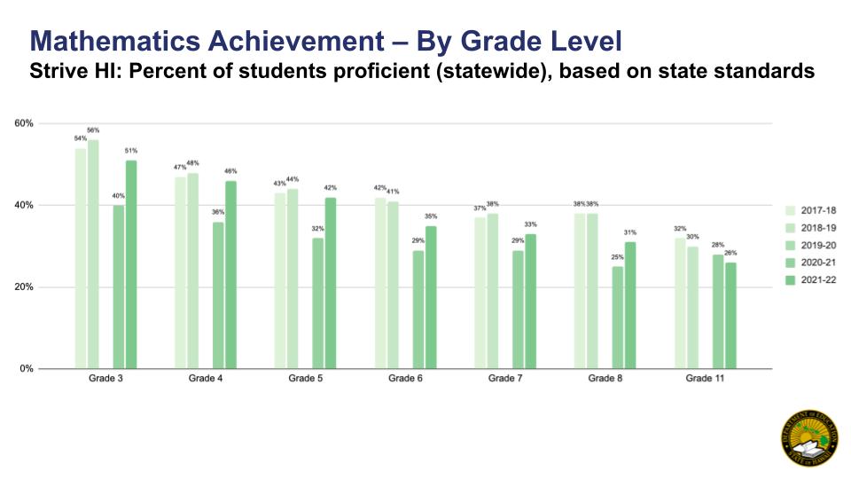 Strive HI Mathematics Achievement - By Grade Level